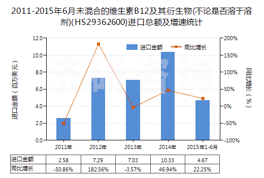 2011-2015年6月未混合的維生素B12及其衍生物(不論是否溶于溶劑)(HS29362600)進(jìn)口總額及增速統(tǒng)計(jì)